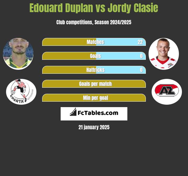 Edouard Duplan vs Jordy Clasie h2h player stats