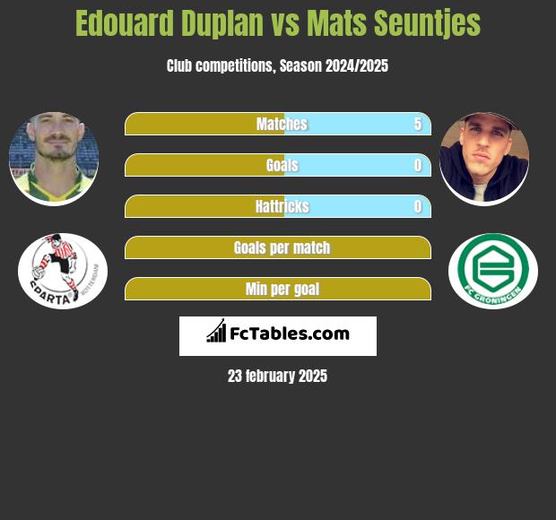 Edouard Duplan vs Mats Seuntjes h2h player stats