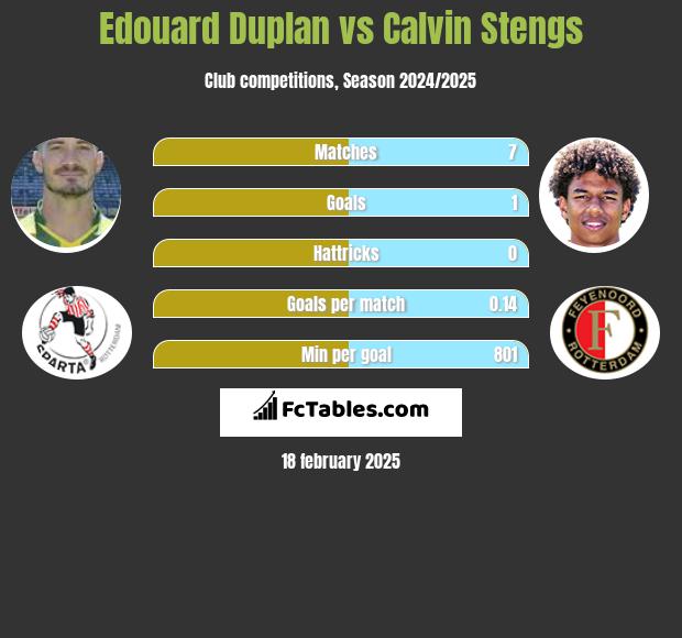 Edouard Duplan vs Calvin Stengs h2h player stats