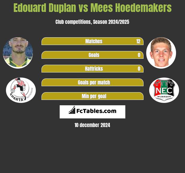 Edouard Duplan vs Mees Hoedemakers h2h player stats