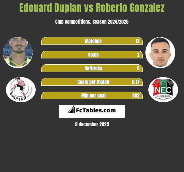 Edouard Duplan vs Roberto Gonzalez h2h player stats