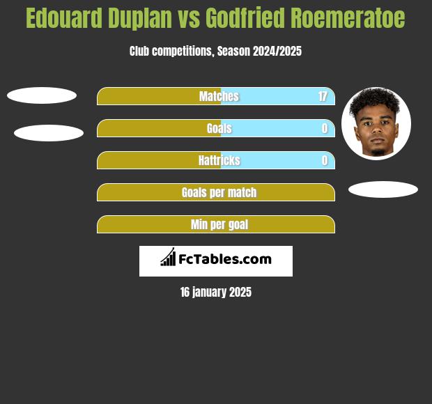 Edouard Duplan vs Godfried Roemeratoe h2h player stats