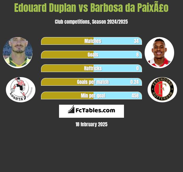 Edouard Duplan vs Barbosa da PaixÃ£o h2h player stats