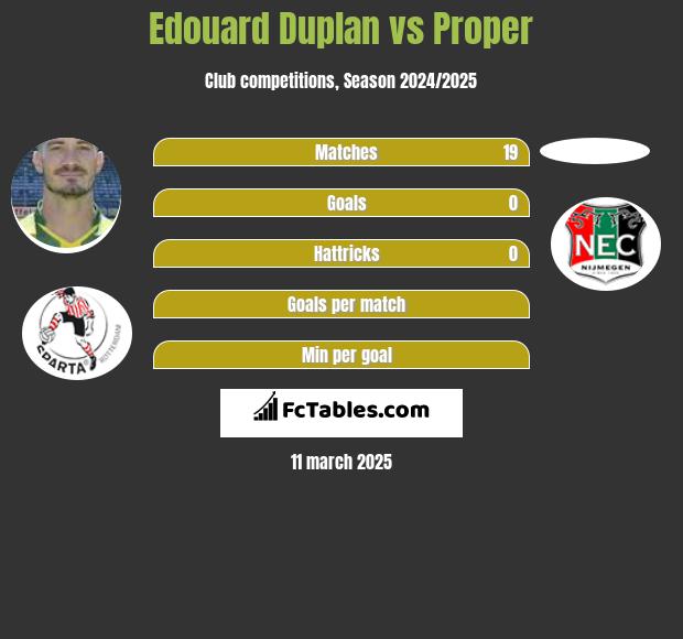 Edouard Duplan vs Proper h2h player stats