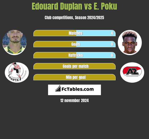 Edouard Duplan vs E. Poku h2h player stats