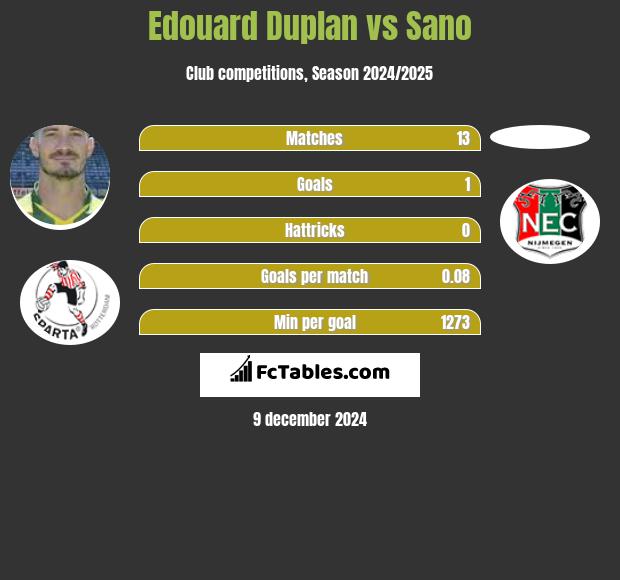 Edouard Duplan vs Sano h2h player stats