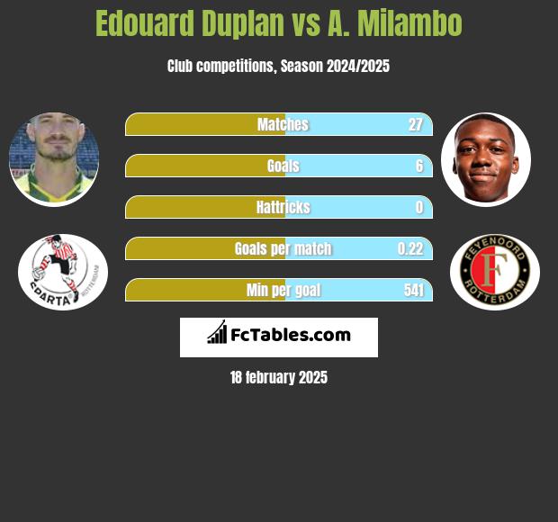 Edouard Duplan vs A. Milambo h2h player stats