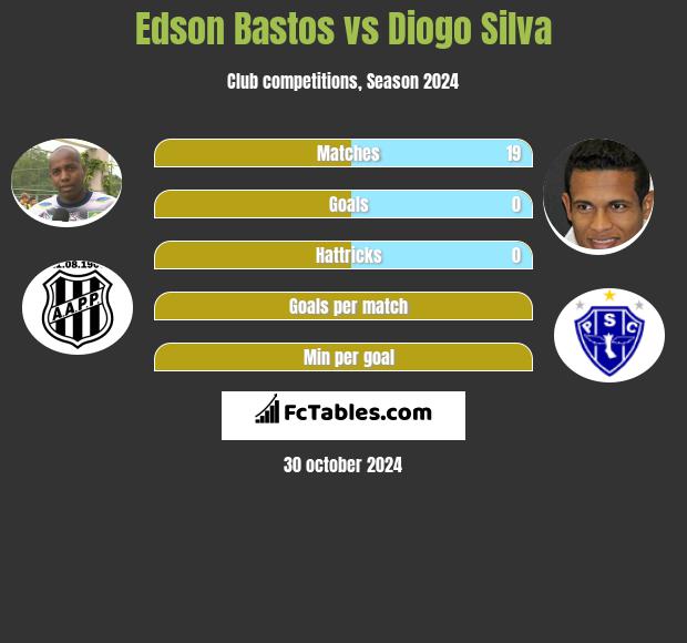 Edson Bastos vs Diogo Silva h2h player stats