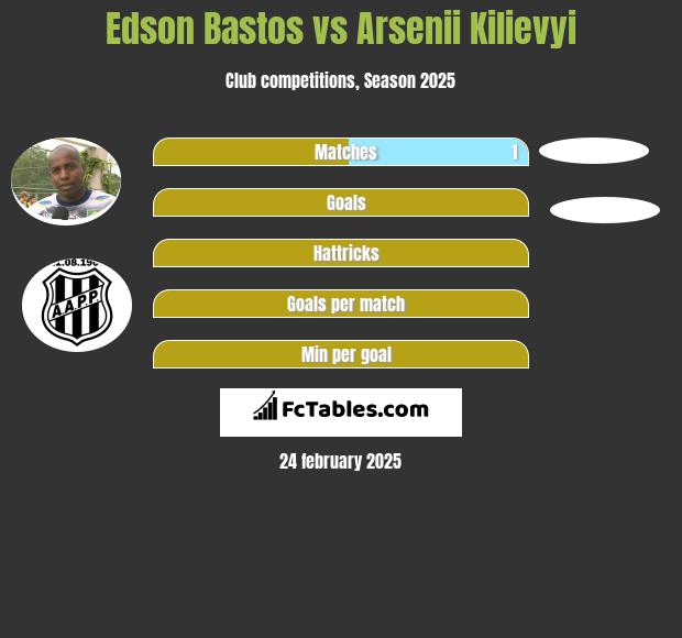 Edson Bastos vs Arsenii Kilievyi h2h player stats