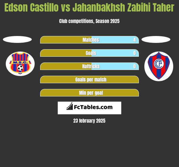 Edson Castillo vs Jahanbakhsh Zabihi Taher h2h player stats