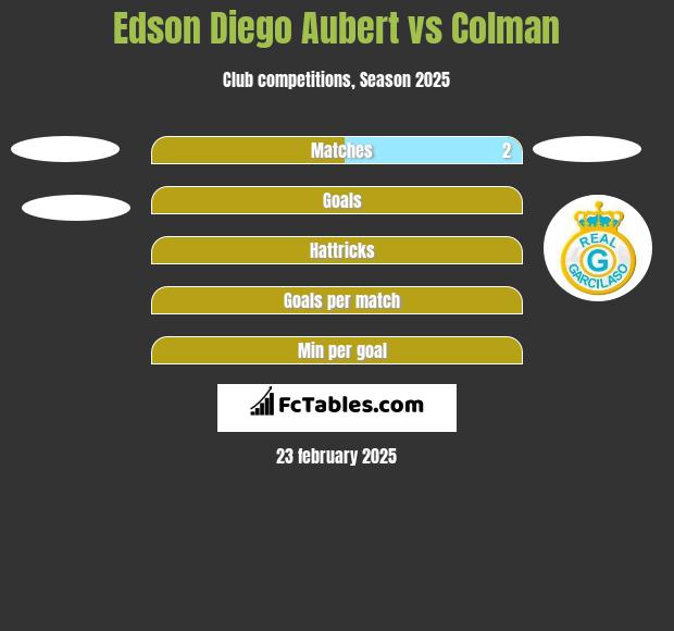 Edson Diego Aubert vs Colman h2h player stats