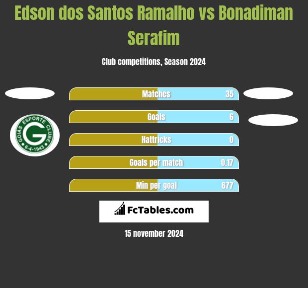 Edson dos Santos Ramalho vs Bonadiman Serafim h2h player stats