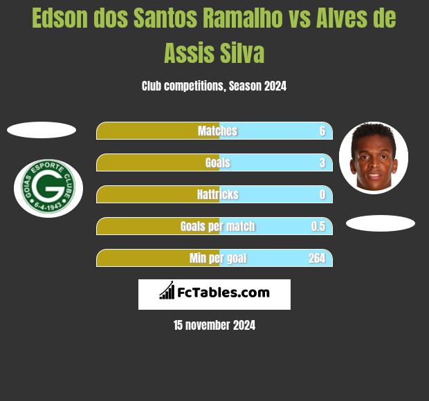 Edson dos Santos Ramalho vs Alves de Assis Silva h2h player stats