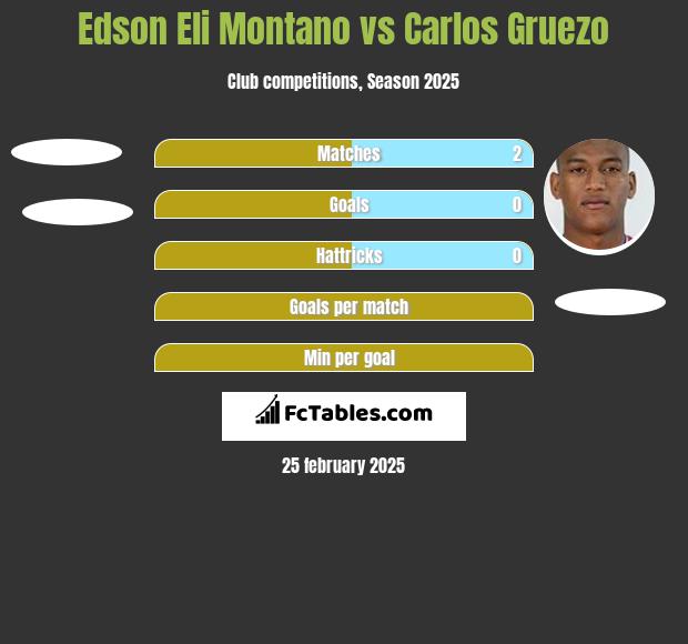 Edson Eli Montano vs Carlos Gruezo h2h player stats