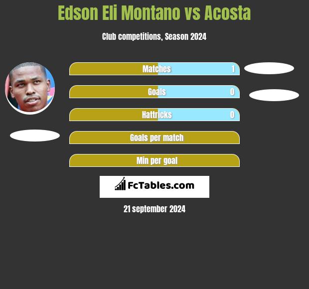 Edson Eli Montano vs Acosta h2h player stats