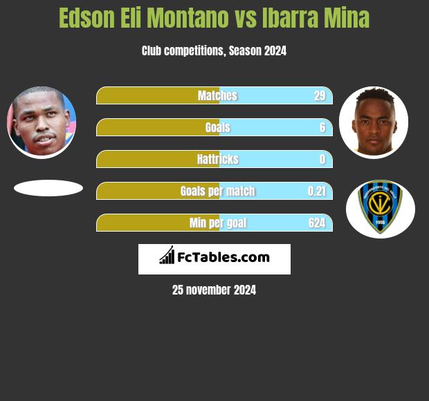 Edson Eli Montano vs Ibarra Mina h2h player stats