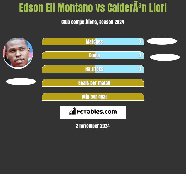 Edson Eli Montano vs CalderÃ³n Llori h2h player stats