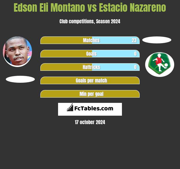 Edson Eli Montano vs Estacio Nazareno h2h player stats