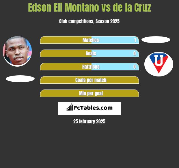 Edson Eli Montano vs de la Cruz h2h player stats