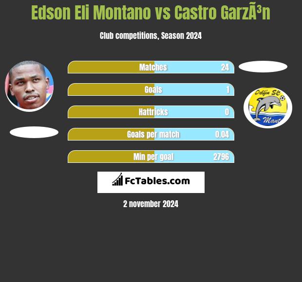 Edson Eli Montano vs Castro GarzÃ³n h2h player stats