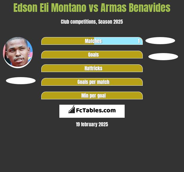 Edson Eli Montano vs Armas Benavides h2h player stats