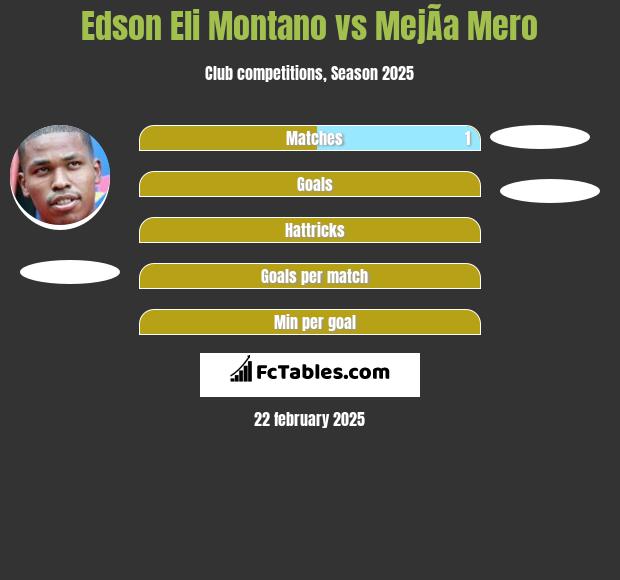 Edson Eli Montano vs MejÃ­a Mero h2h player stats