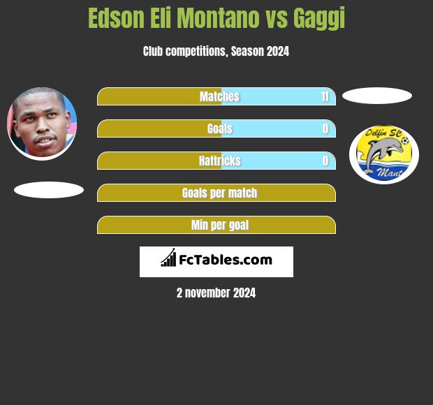 Edson Eli Montano vs Gaggi h2h player stats