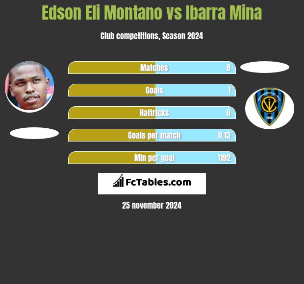 Edson Eli Montano vs Ibarra Mina h2h player stats