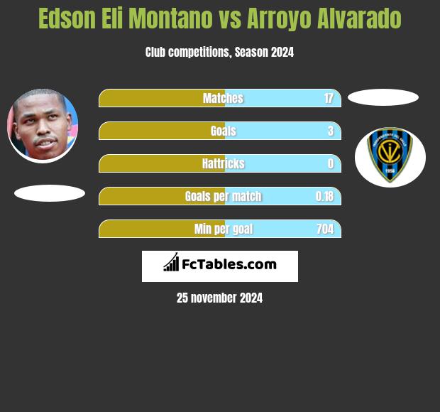 Edson Eli Montano vs Arroyo Alvarado h2h player stats