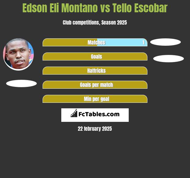 Edson Eli Montano vs Tello Escobar h2h player stats