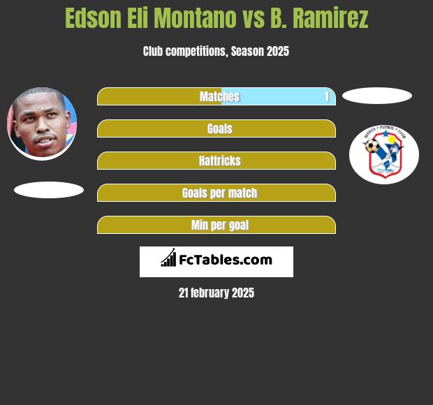 Edson Eli Montano vs B. Ramirez h2h player stats