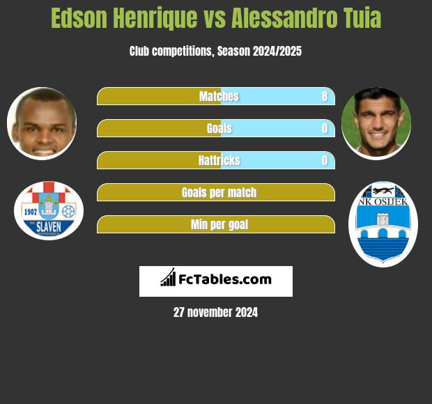 Edson Henrique vs Alessandro Tuia h2h player stats