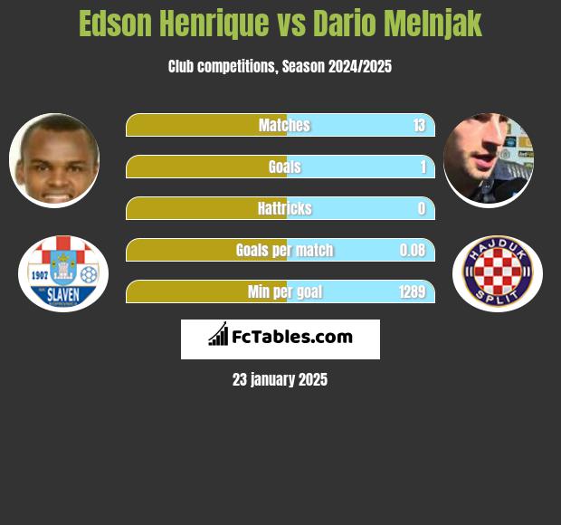 Edson Henrique vs Dario Melnjak h2h player stats