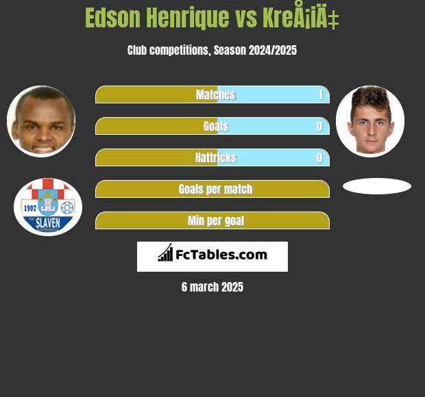 Edson Henrique vs KreÅ¡iÄ‡ h2h player stats