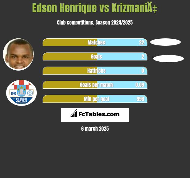 Edson Henrique vs KrizmaniÄ‡ h2h player stats