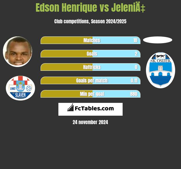 Edson Henrique vs JeleniÄ‡ h2h player stats