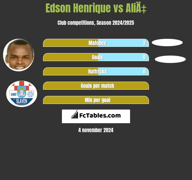 Edson Henrique vs AliÄ‡ h2h player stats