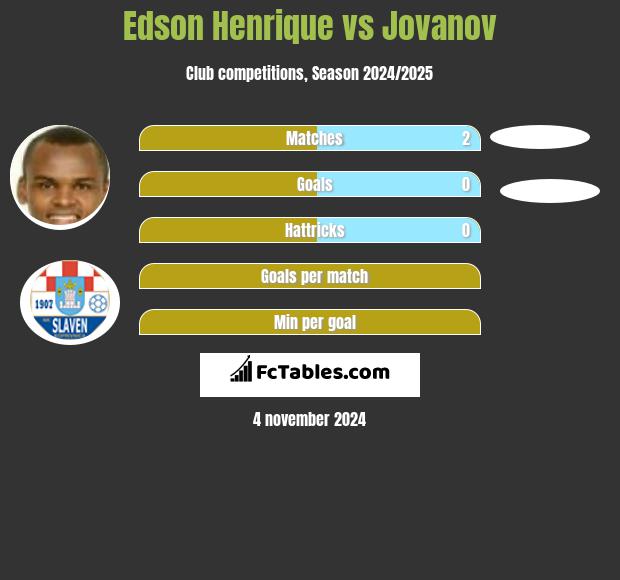 Edson Henrique vs Jovanov h2h player stats