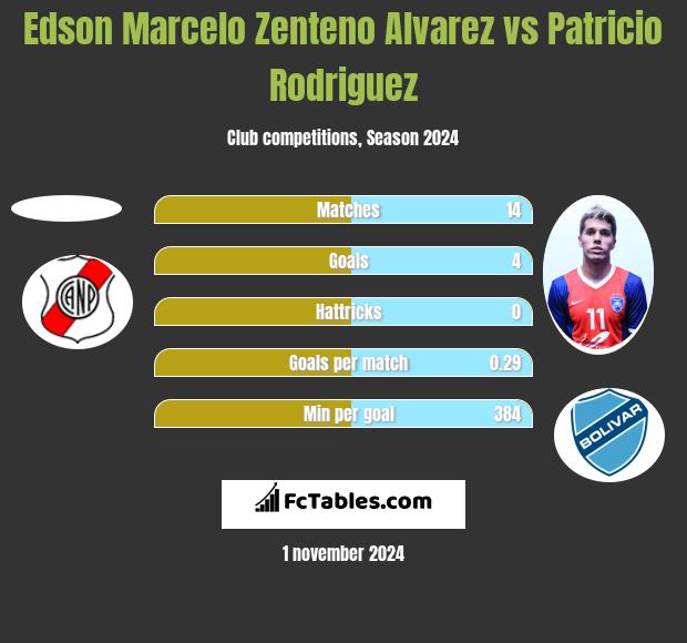 Edson Marcelo Zenteno Alvarez vs Patricio Rodriguez h2h player stats