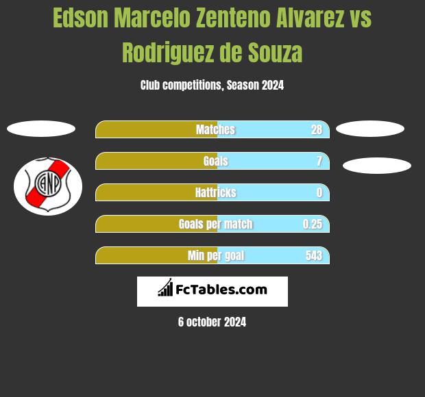 Edson Marcelo Zenteno Alvarez vs Rodriguez de Souza h2h player stats