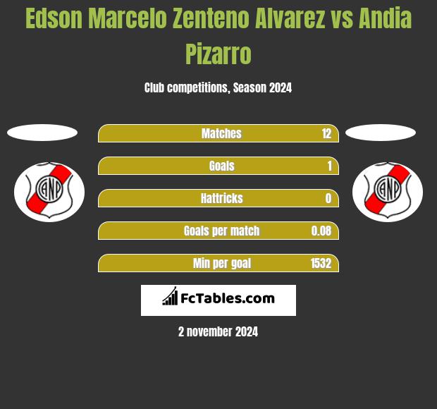 Edson Marcelo Zenteno Alvarez vs Andia Pizarro h2h player stats