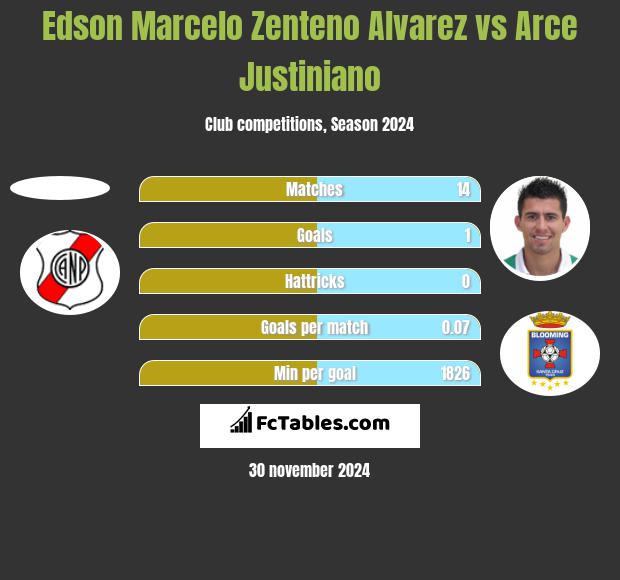 Edson Marcelo Zenteno Alvarez vs Arce Justiniano h2h player stats