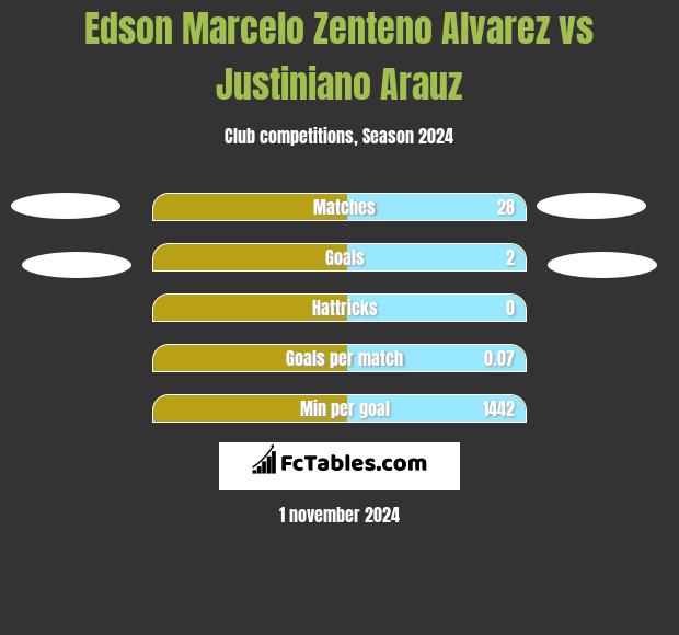 Edson Marcelo Zenteno Alvarez vs Justiniano Arauz h2h player stats