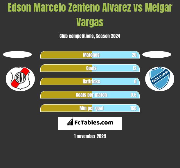 Edson Marcelo Zenteno Alvarez vs Melgar Vargas h2h player stats