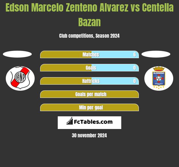 Edson Marcelo Zenteno Alvarez vs Centella Bazan h2h player stats