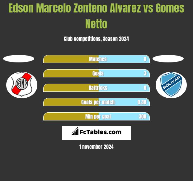 Edson Marcelo Zenteno Alvarez vs Gomes Netto h2h player stats