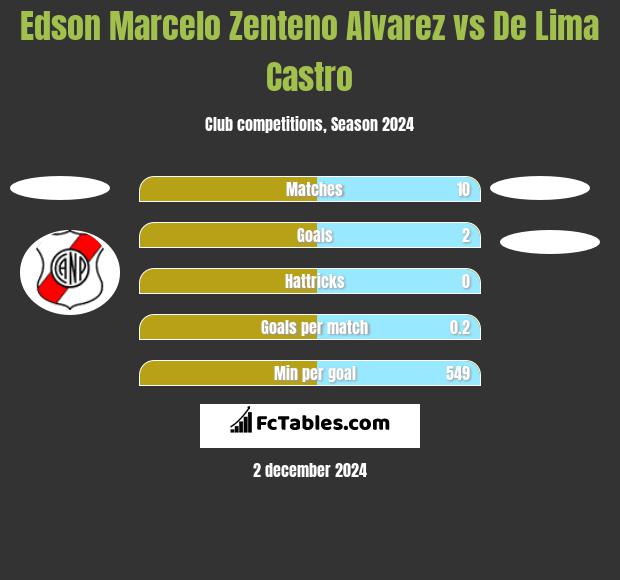 Edson Marcelo Zenteno Alvarez vs De Lima Castro h2h player stats