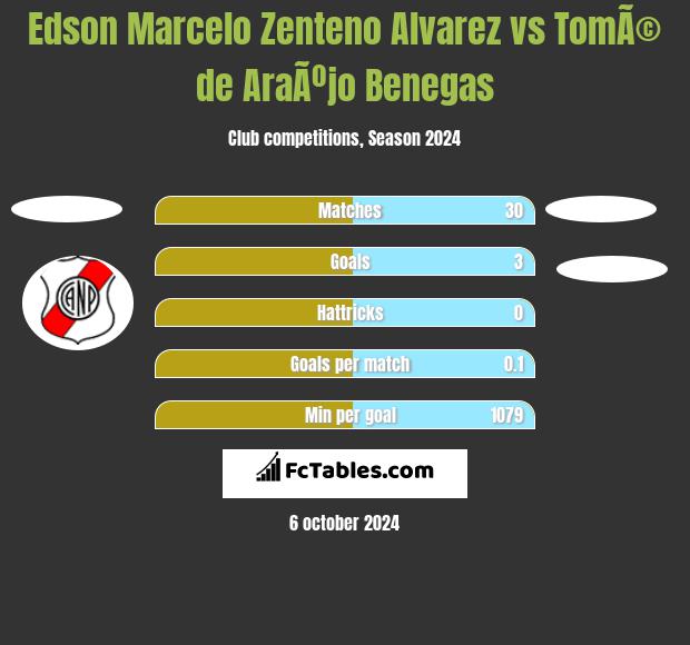 Edson Marcelo Zenteno Alvarez vs TomÃ© de AraÃºjo Benegas h2h player stats