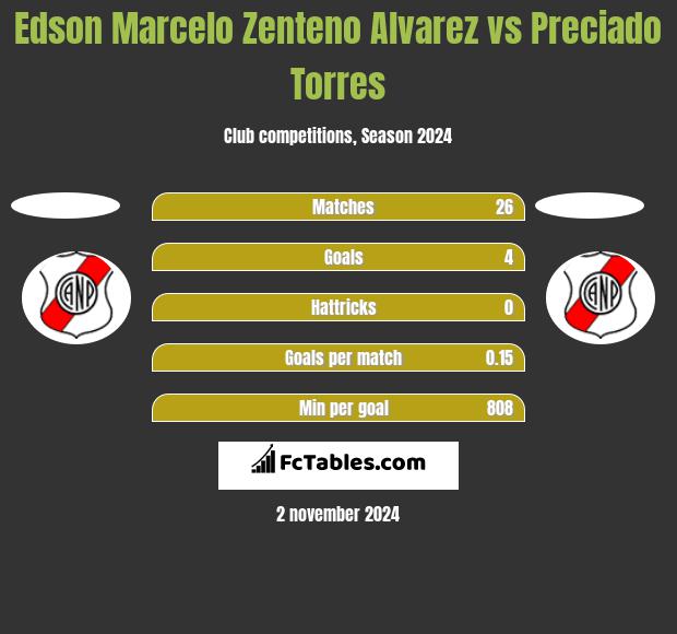 Edson Marcelo Zenteno Alvarez vs Preciado Torres h2h player stats