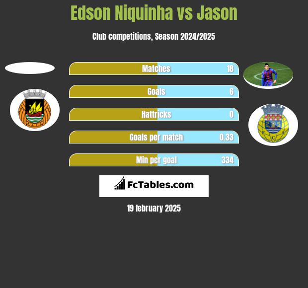 Edson Niquinha vs Jason h2h player stats